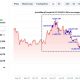 Trump-Linked WLFI Adds $5 Million in Ether, Lifted Holdings to 66,000+ Coins