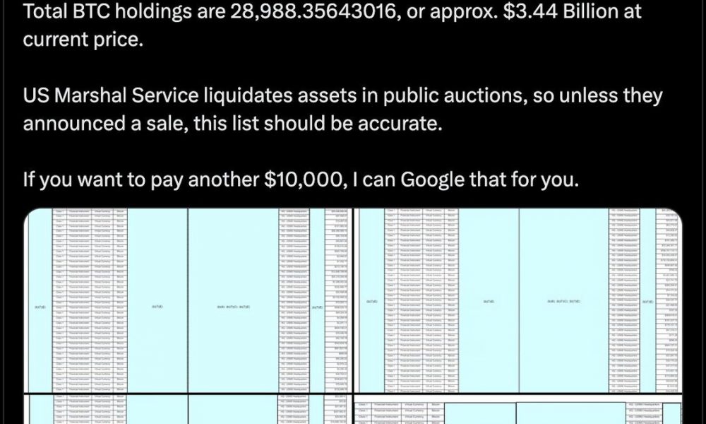 U.S. Marshals Peg Federal Bitcoin Holdings at 28,988 Tokens Worth $3.4 B