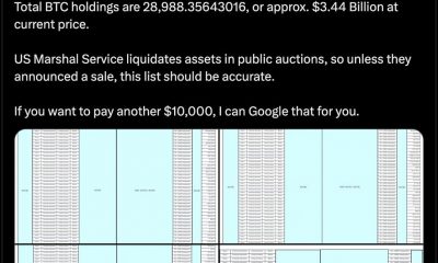 U.S. Marshals Peg Federal Bitcoin Holdings at 28,988 Tokens Worth $3.4 B