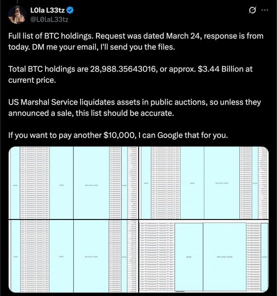 U.S. Marshals Peg Federal Bitcoin Holdings at 28,988 Tokens Worth $3.4 B