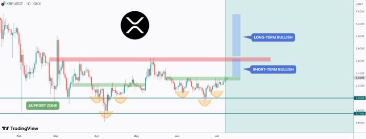 XRP Price