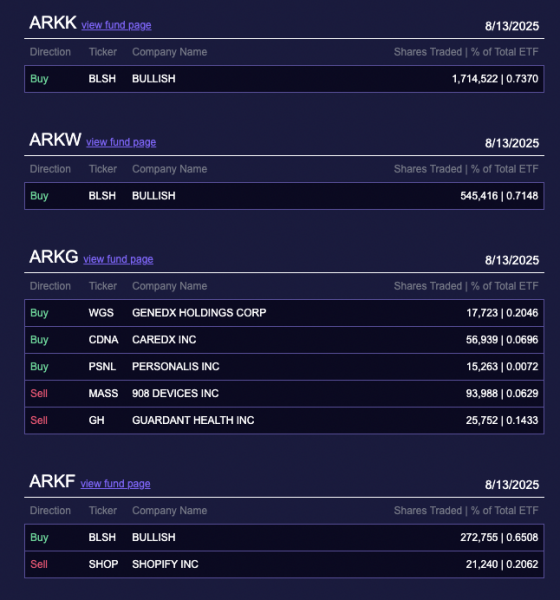 Ark Invest Buys 2.53 Million Bullish Shares Worth $172 Million as Stock Surges 83% on NYSE Debut