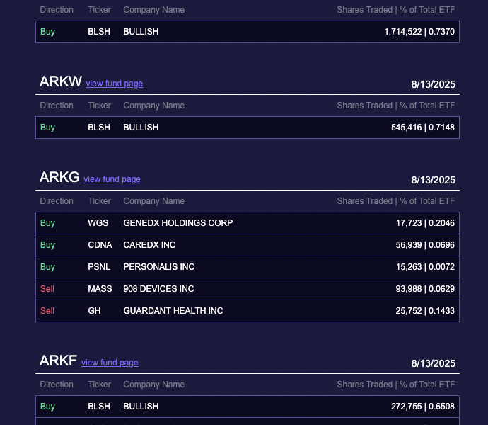 Ark Invest Buys 2.53 Million Bullish Shares Worth $172 Million as Stock Surges 83% on NYSE Debut