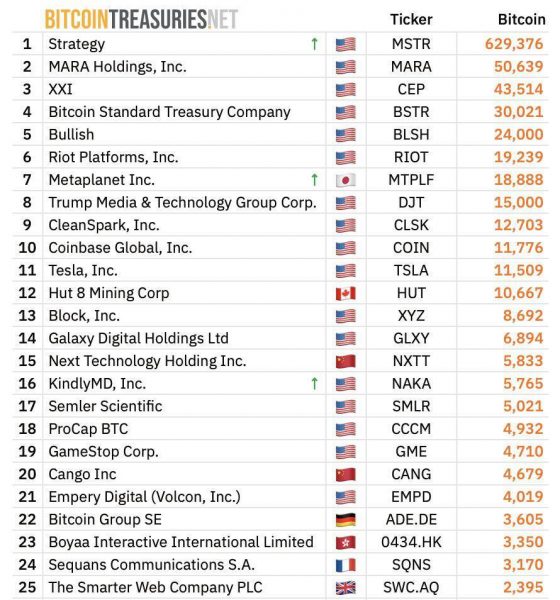 BlackRock's Bitcoin ETF Holds 781,000 BTC, Surpassing Exchanges; Strategy Leads Corporate Holders with 629,000 BTC