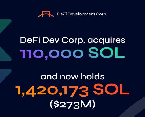 DeFi Development Corp Adds 110,000 SOL for $22M, Total Holdings 1.42M Tokens Worth $273M Amid 48% Price Surge