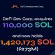 DeFi Development Corp Adds 110,000 SOL for $22M, Total Holdings 1.42M Tokens Worth $273M Amid 48% Price Surge