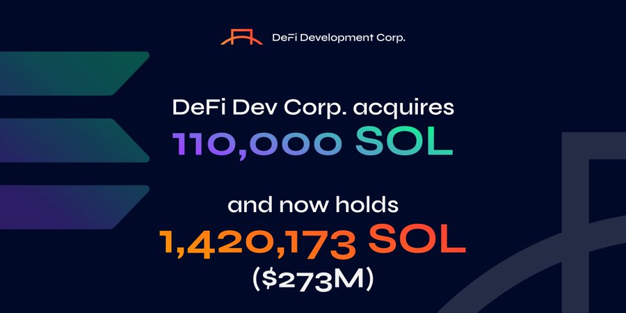 DeFi Development Corp Adds 110,000 SOL for $22M, Total Holdings 1.42M Tokens Worth $273M Amid 48% Price Surge