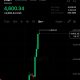Ethereum Breaks 2021 Record, Edges Toward $5,000 Milestone