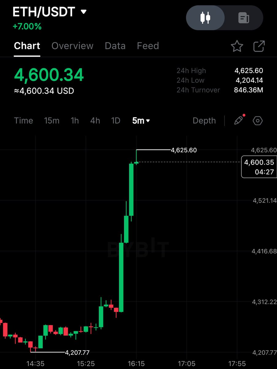 Ethereum Breaks 2021 Record, Edges Toward $5,000 Milestone