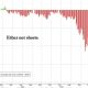 Ethereum Hits Record, $350 Million in Shorts Liquidated