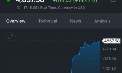 Ethereum Hits Record $4,880 After 15% Intraday Rally