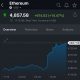 Ethereum Hits Record $4,880 After 15% Intraday Rally