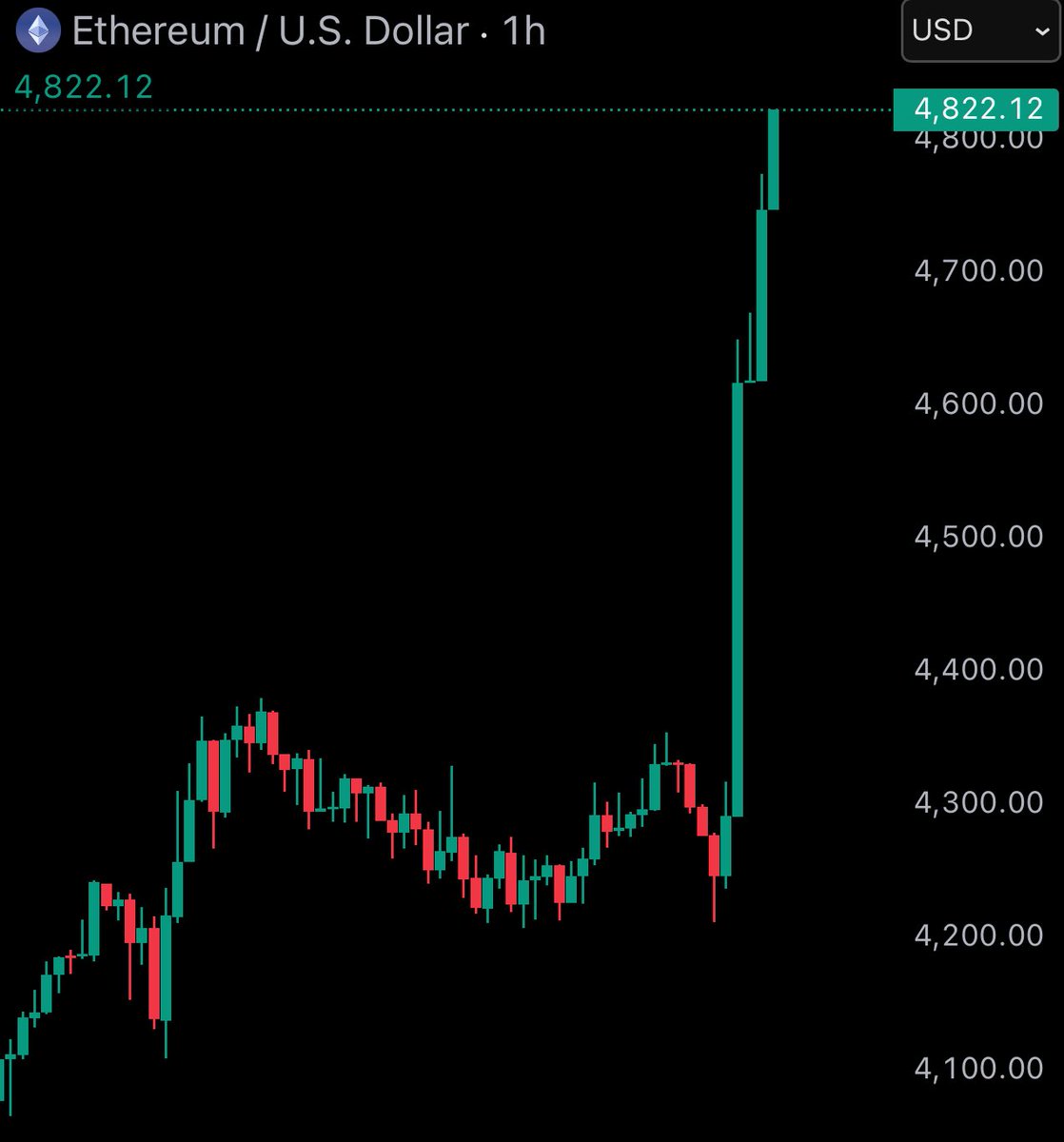 Ethereum Jumps About 11% to Record $4,880