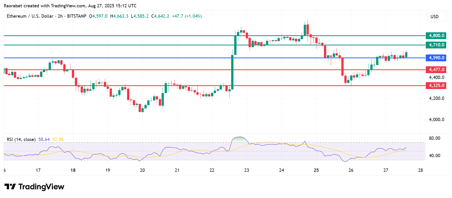 Ethereum Price Builds Traction As ETF, DEFI Drive Growth. Is a New ATH In Sight?