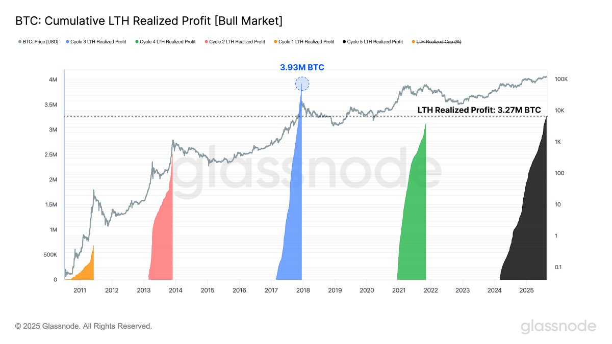Glassnode Sees Near-Record Profits for Bitcoin Veterans, Flags Late Cycle