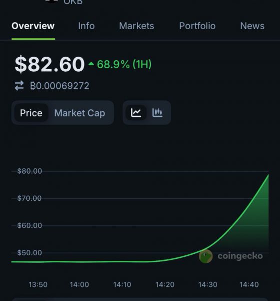 OKX to Burn 65 Million OKB and Cap Supply at 21 Million, Spurring Price Rally