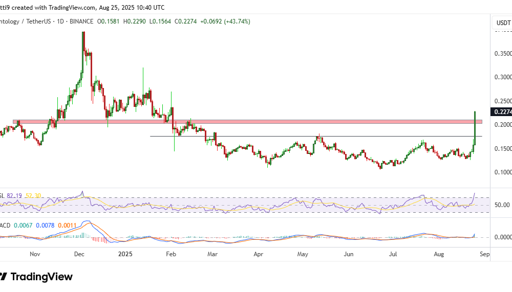 Ontology Price Chart
