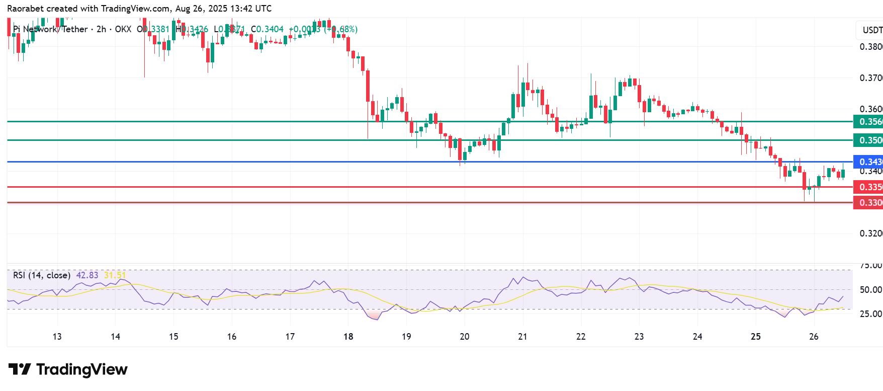 Pi Coin Price Gains on Migration Talk, But the Correction Faces Stern Test