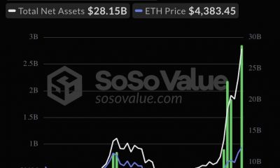 iShares Ethereum ETF Surpasses $11 Billion YTD Inflows, Holds 6.3M ETH as Spot ETFs Face $197 Million Outflow