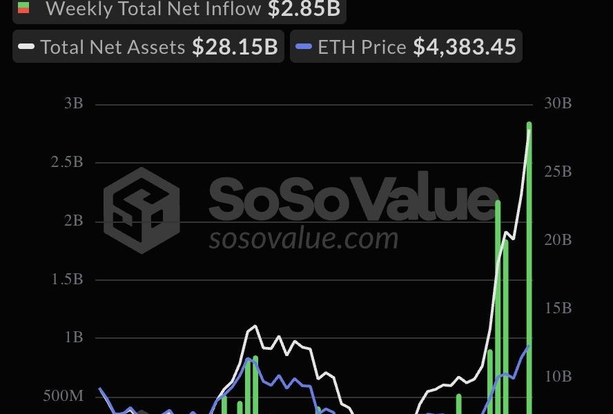 iShares Ethereum ETF Surpasses $11 Billion YTD Inflows, Holds 6.3M ETH as Spot ETFs Face $197 Million Outflow
