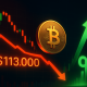 Bitcoin Falls Below $113,000, But This Indicator Says It's Time To Buy