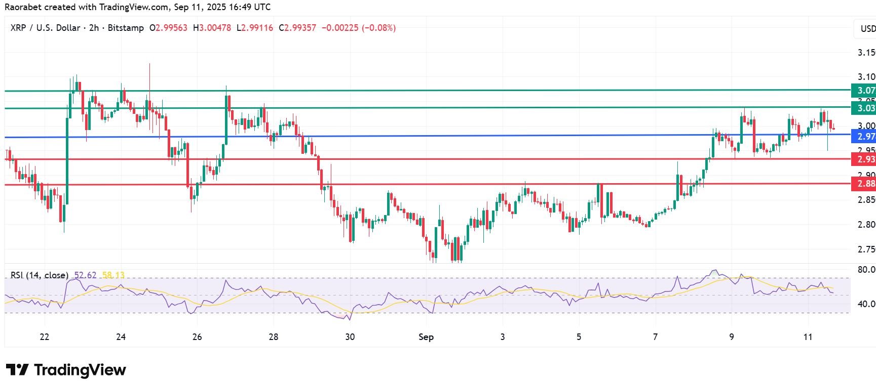 XRP Price Retests $3, And There's Good Reason to Be Bullish
