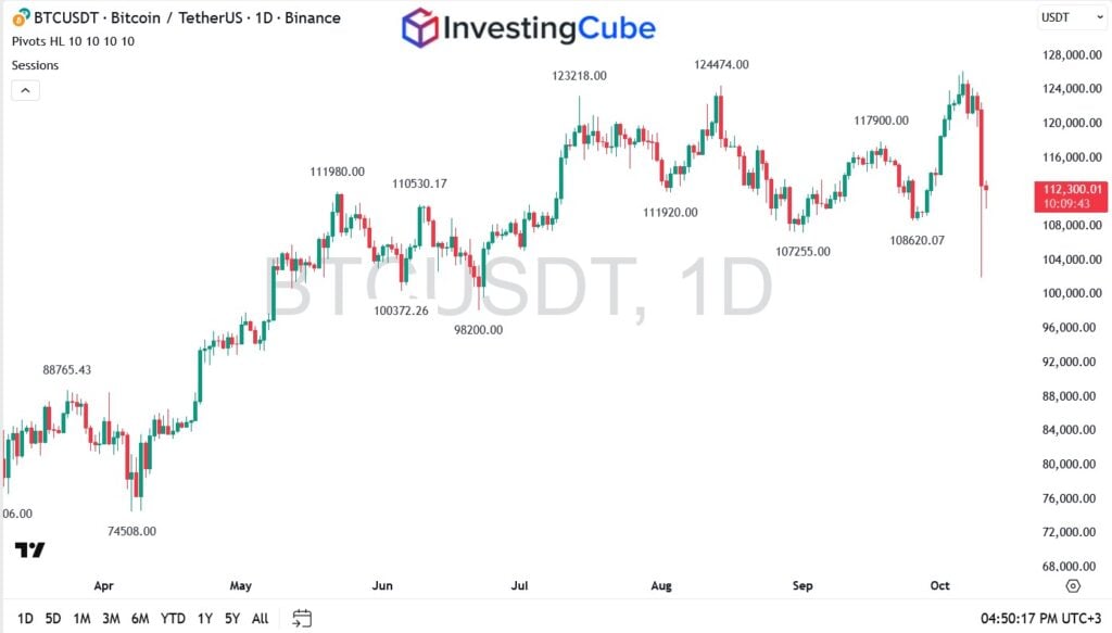 $19 Billion Wiped Out as Bitcoin, Ethereum, and Dogecoin Prices Crash