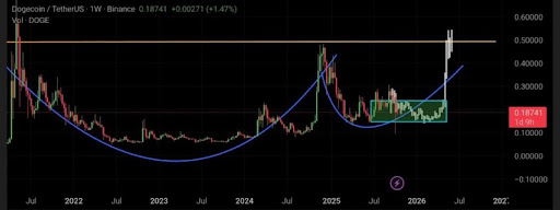 Dogecoin