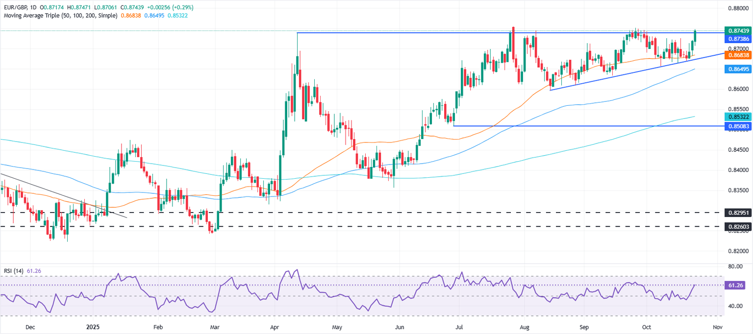 EUR/GBP daily chart