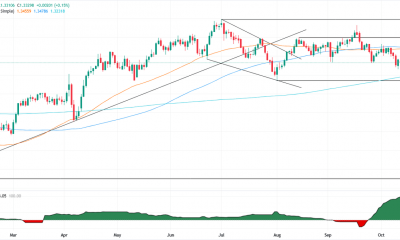 GBP/USD daily chart
