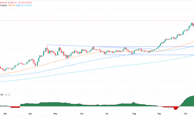 Gold daily chart