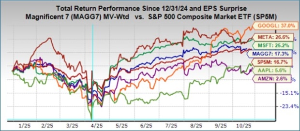 Previewing Mag 7 earnings: What investors should know