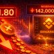 XRP Slides To $1.80 While Binance Reserves Continue To Decline