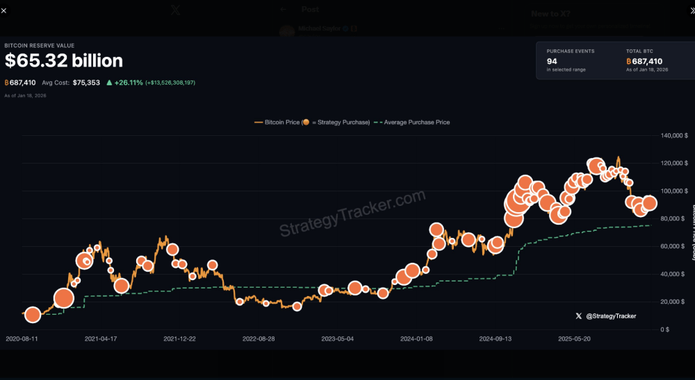 Bitcoin Bulls Fired Up As Saylor Teases ‘Bigger Orange’