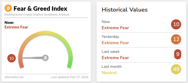 After Extreme Pessimism, Crypto Market Conditions Begin To Stabilize: Analysts