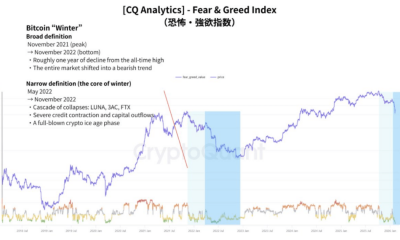 Bitcoin May Already Be Entering Crypto Winter, Researchers Warn