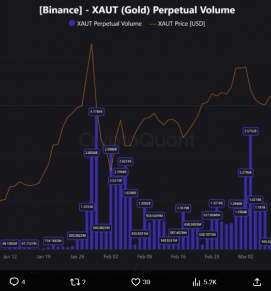 XAUT Futures Volume Rewrites Records On Binance