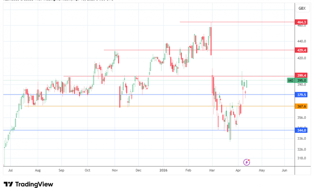 IAG Share Price Forecast Note; 14 April 2026