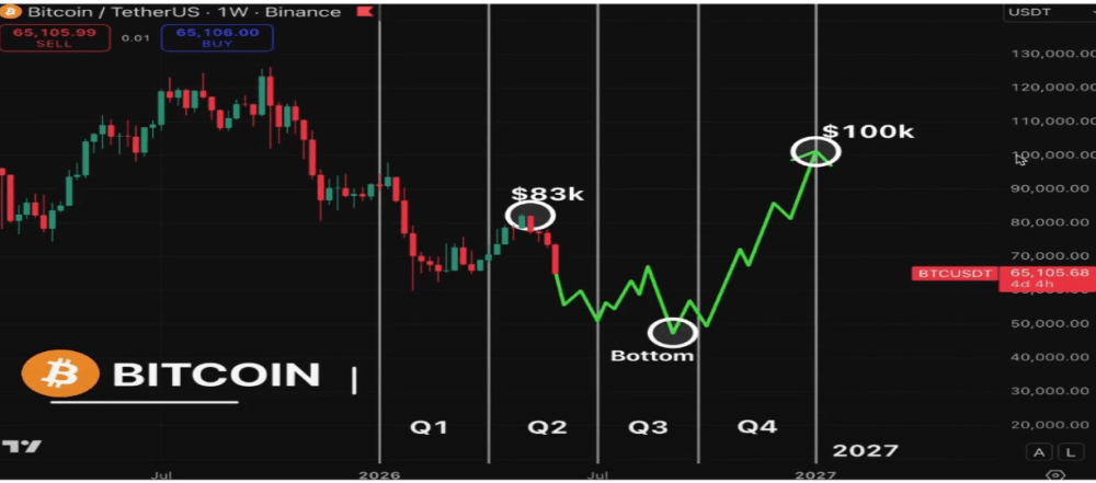 Analyst Predicts When The Bitcoin Price Will Reach $100,000 In 2026