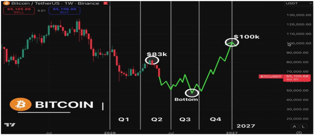 Analyst Predicts When The Bitcoin Price Will Reach $100,000 In 2026