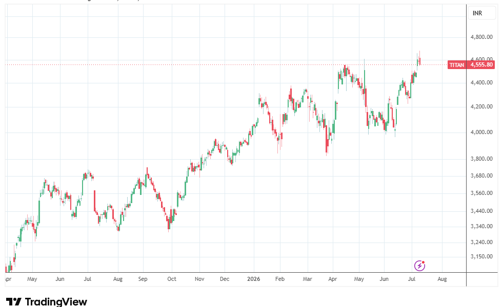 Titan Company Share Price: Post-Q1 Earnings Update Note